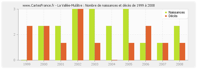 La Vallée-Mulâtre : Nombre de naissances et décès de 1999 à 2008